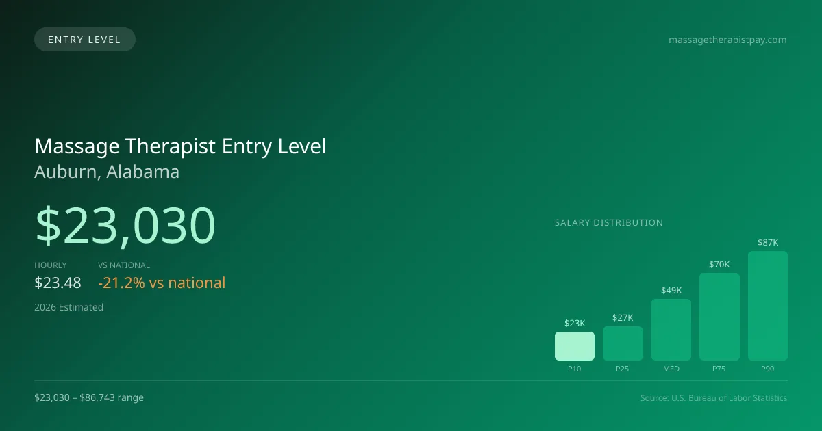 Massage Therapist Entry Level Salary in Auburn, AL — 2026 est., based on 2025 BLS