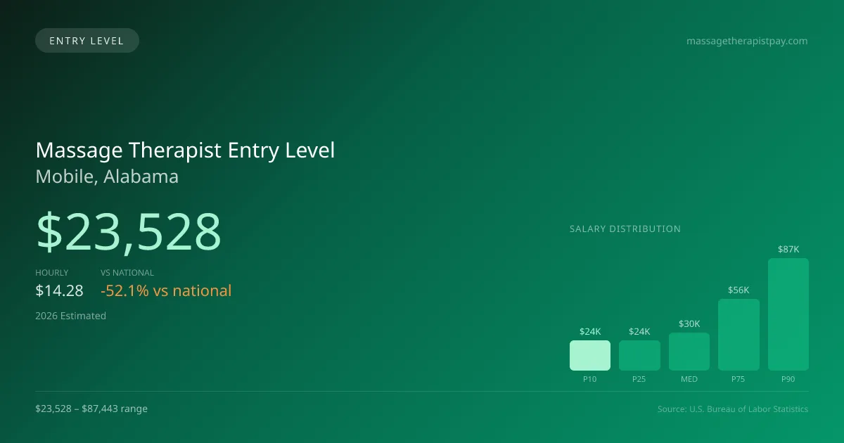 Massage Therapist Entry Level Salary in Mobile, AL — 2026 est., based on 2025 BLS