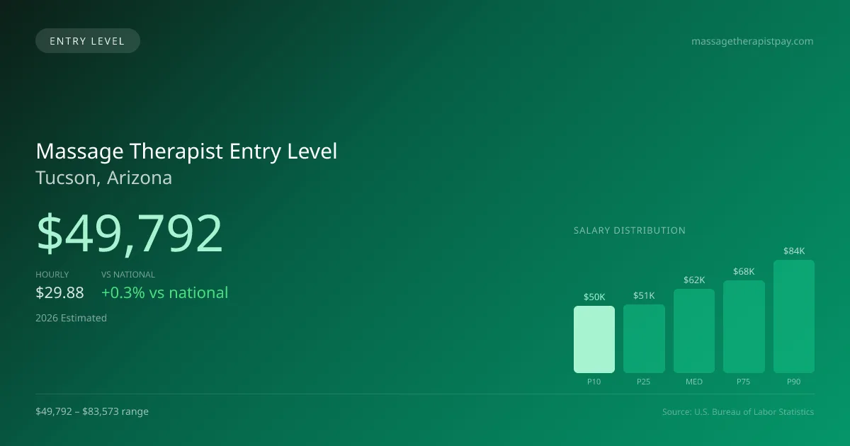 Massage Therapist Entry Level Salary in Tucson, AZ — 2026 est., based on 2025 BLS