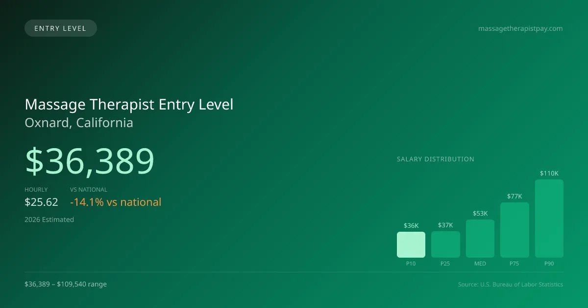 Massage Therapist Entry Level Salary in Oxnard, CA — 2026 est., based on 2025 BLS