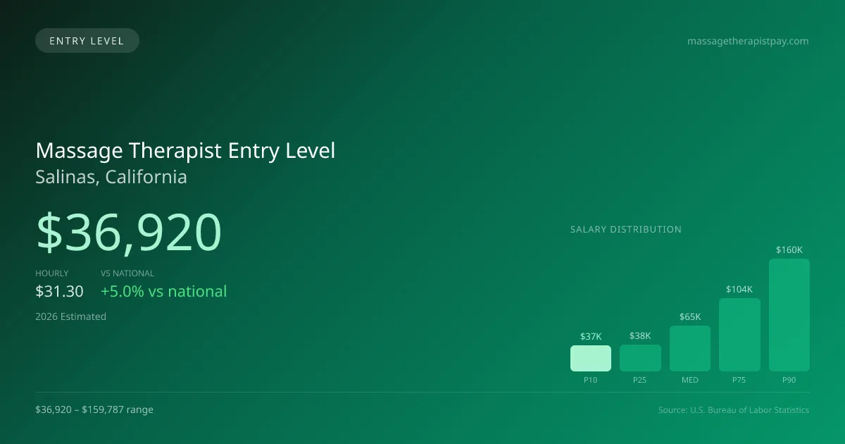 Massage Therapist Entry Level Salary in Salinas, CA — 2026 est., based on 2025 BLS