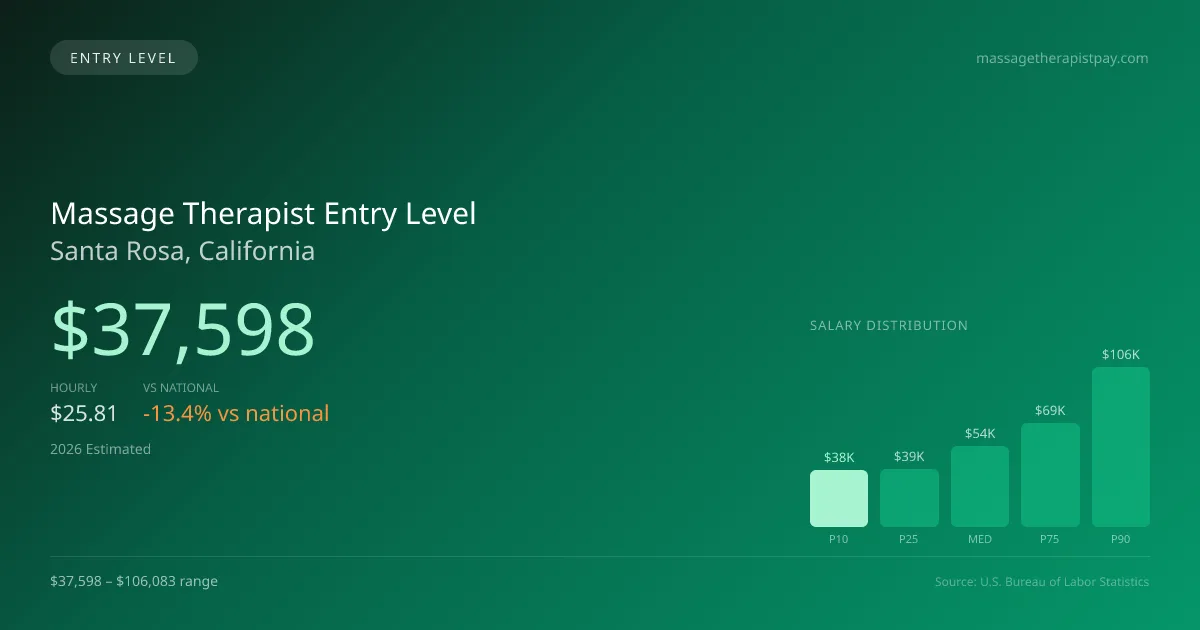 Massage Therapist Entry Level Salary in Santa Rosa, CA — 2026 est., based on 2025 BLS