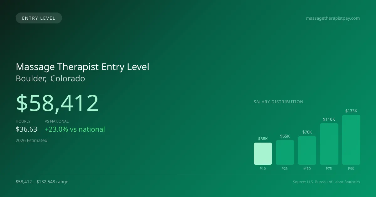 Massage Therapist Entry Level Salary in Boulder, CO — 2026 est., based on 2025 BLS