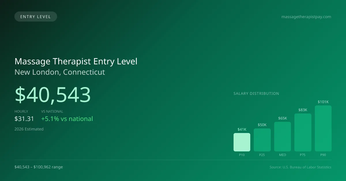 Massage Therapist Entry Level Salary in New London, CT — 2026 est., based on 2025 BLS