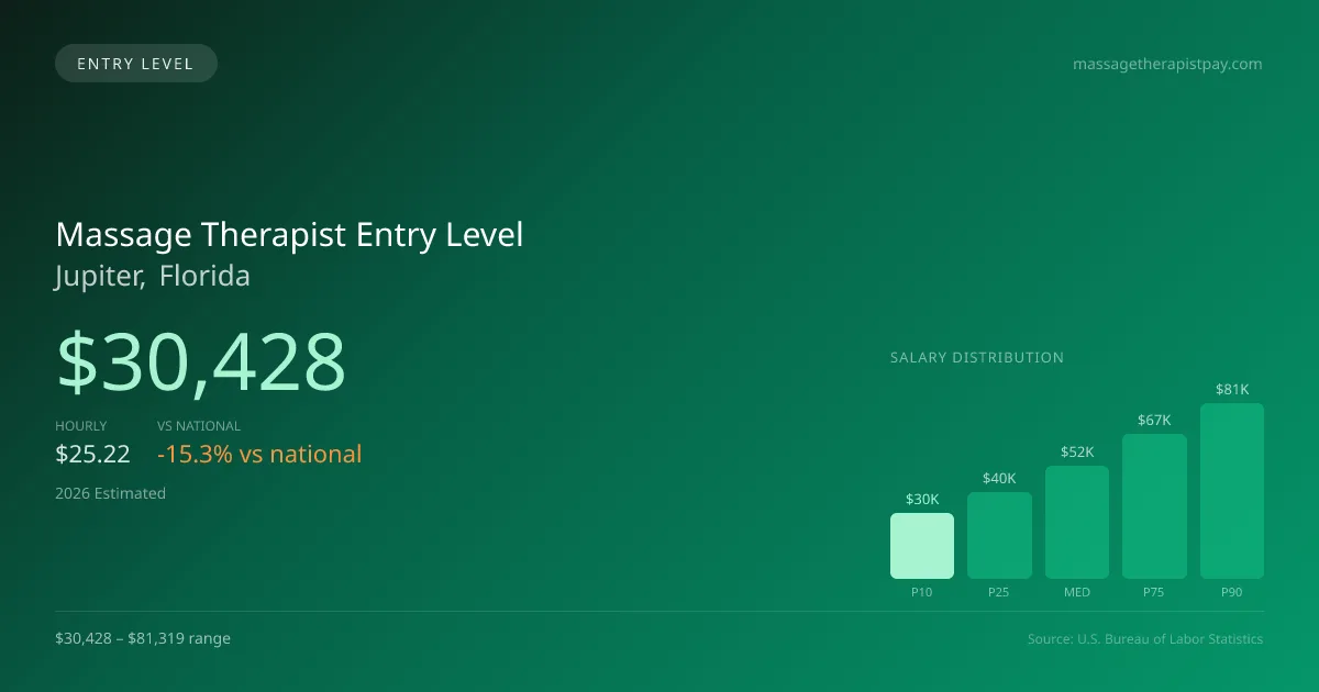 Massage Therapist Entry Level Salary in Jupiter, FL — 2026 est., based on 2025 BLS