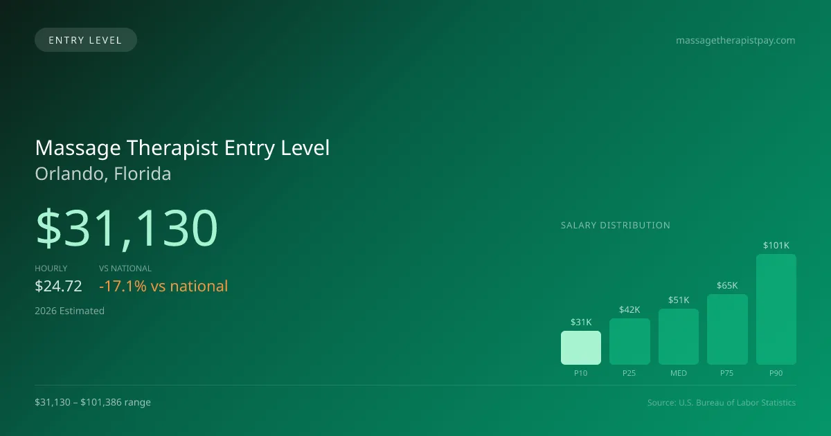 Massage Therapist Entry Level Salary in Orlando, FL — 2026 est., based on 2025 BLS