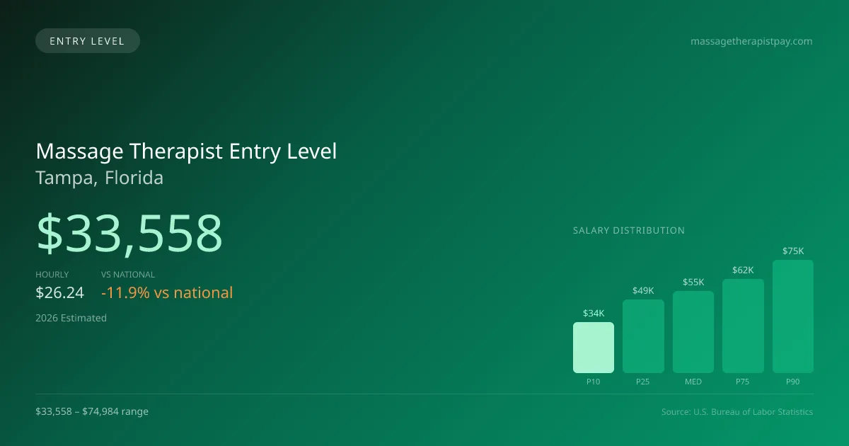 Massage Therapist Entry Level Salary in Tampa, FL — 2026 est., based on 2025 BLS
