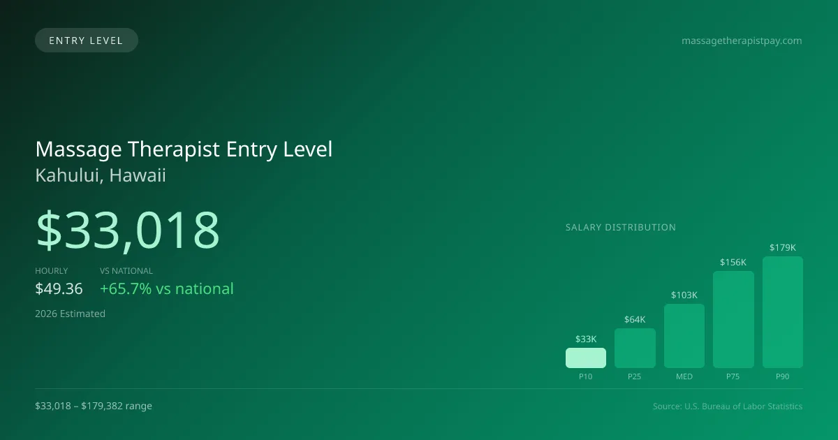 Massage Therapist Entry Level Salary in Kahului, HI — 2026 est., based on 2025 BLS