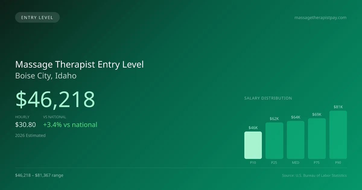 Massage Therapist Entry Level Salary in Boise City, ID — 2026 est., based on 2025 BLS