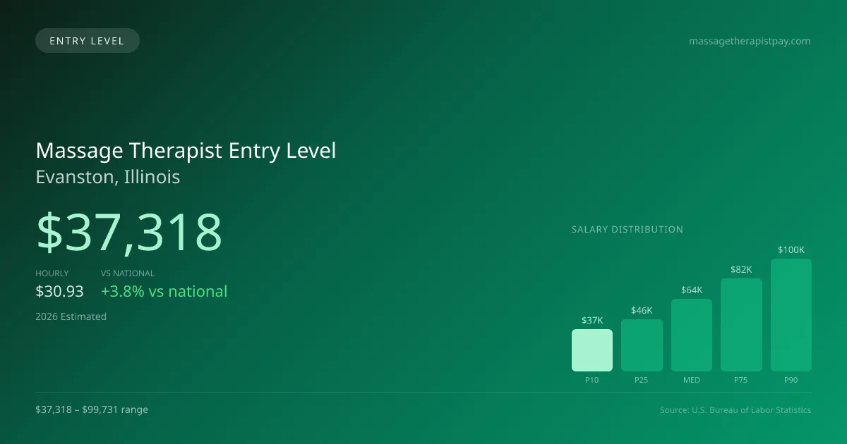 Massage Therapist Entry Level Salary in Evanston, IL — 2026 est., based on 2025 BLS
