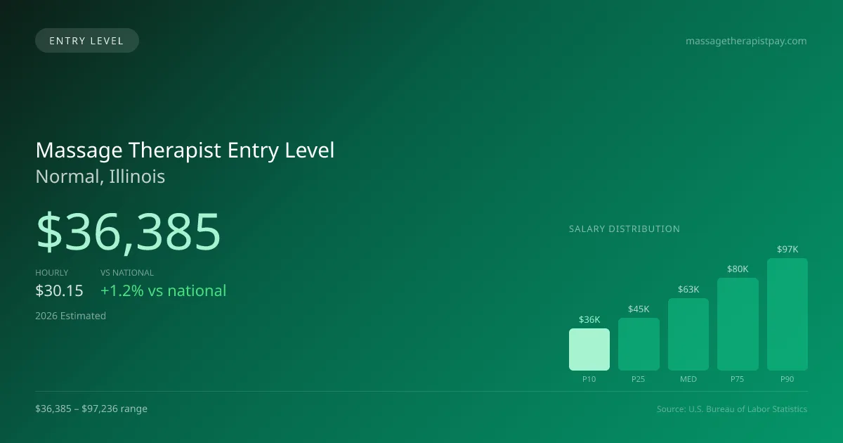 Massage Therapist Entry Level Salary in Normal, IL — 2026 est., based on 2025 BLS