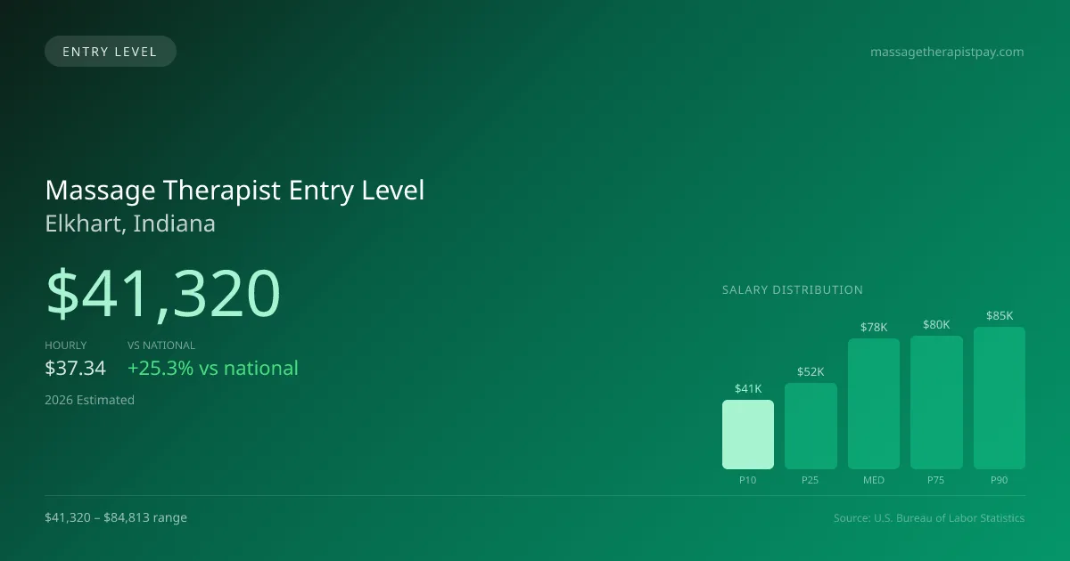 Massage Therapist Entry Level Salary in Elkhart, IN — 2026 est., based on 2025 BLS