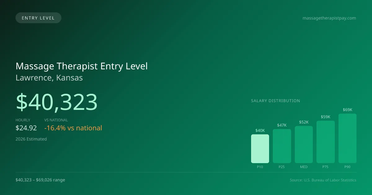 Massage Therapist Entry Level Salary in Lawrence, KS — 2026 est., based on 2025 BLS