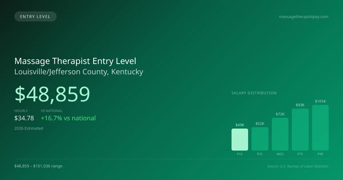 Massage Therapist Entry Level Salary in Louisville/Jefferson County, KY — 2026 est., based on 2025 BLS