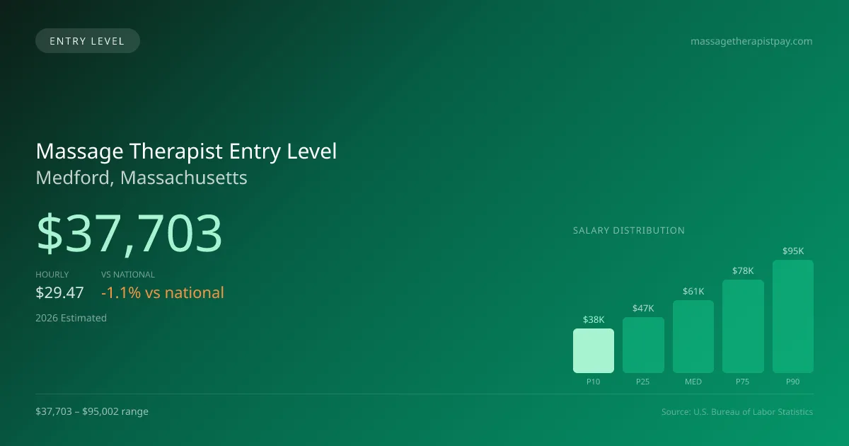 Massage Therapist Entry Level Salary in Medford, MA — 2026 est., based on 2025 BLS