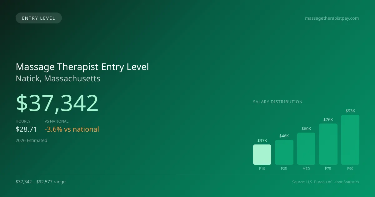 Massage Therapist Entry Level Salary in Natick, MA — 2026 est., based on 2025 BLS
