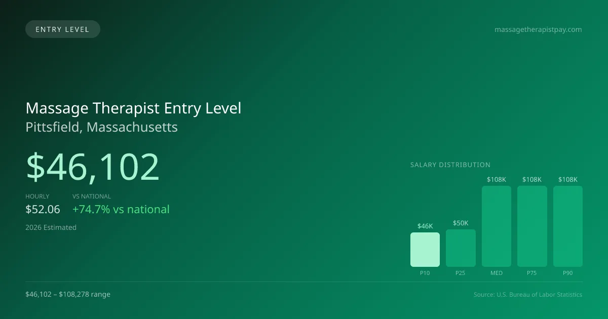 Massage Therapist Entry Level Salary in Pittsfield, MA — 2026 est., based on 2025 BLS