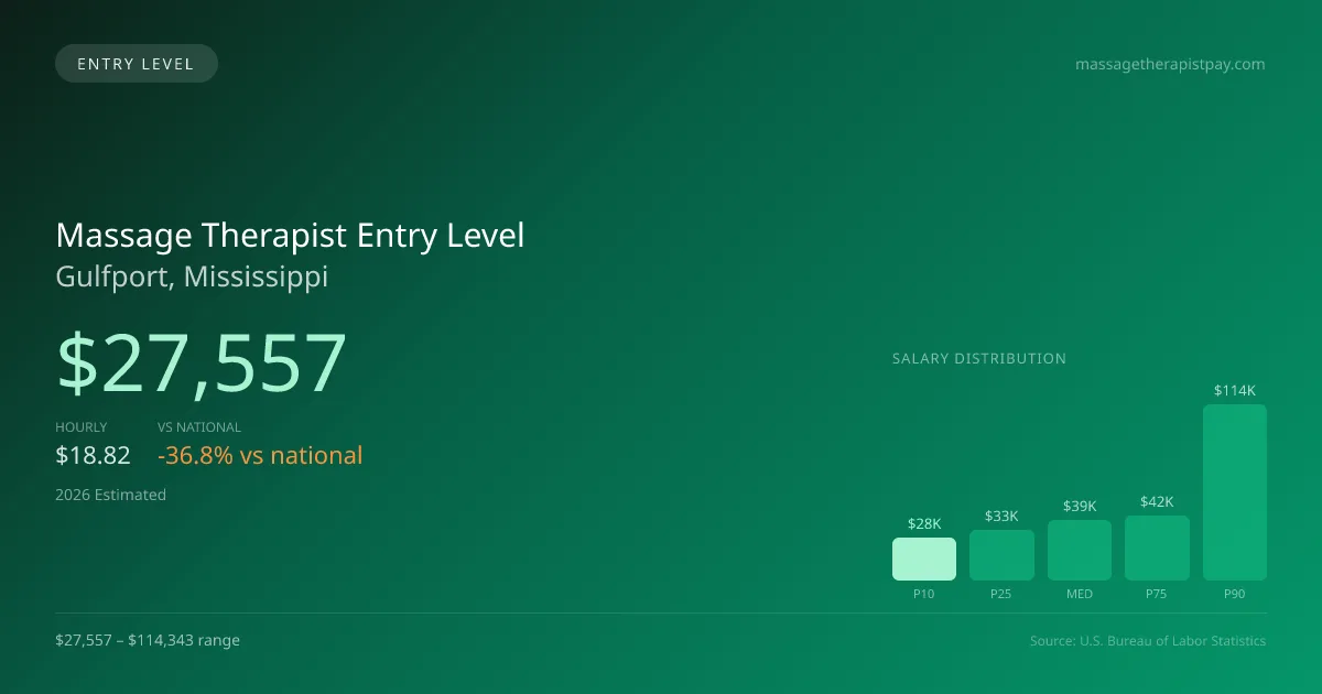 Massage Therapist Entry Level Salary in Gulfport, MS — 2026 est., based on 2025 BLS