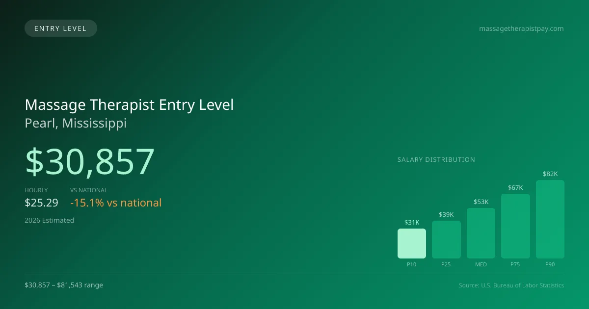 Massage Therapist Entry Level Salary in Pearl, MS — 2026 est., based on 2025 BLS