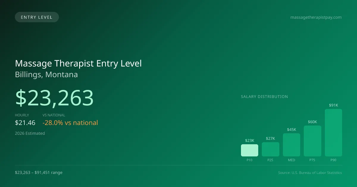 Massage Therapist Entry Level Salary in Billings, MT — 2026 est., based on 2025 BLS
