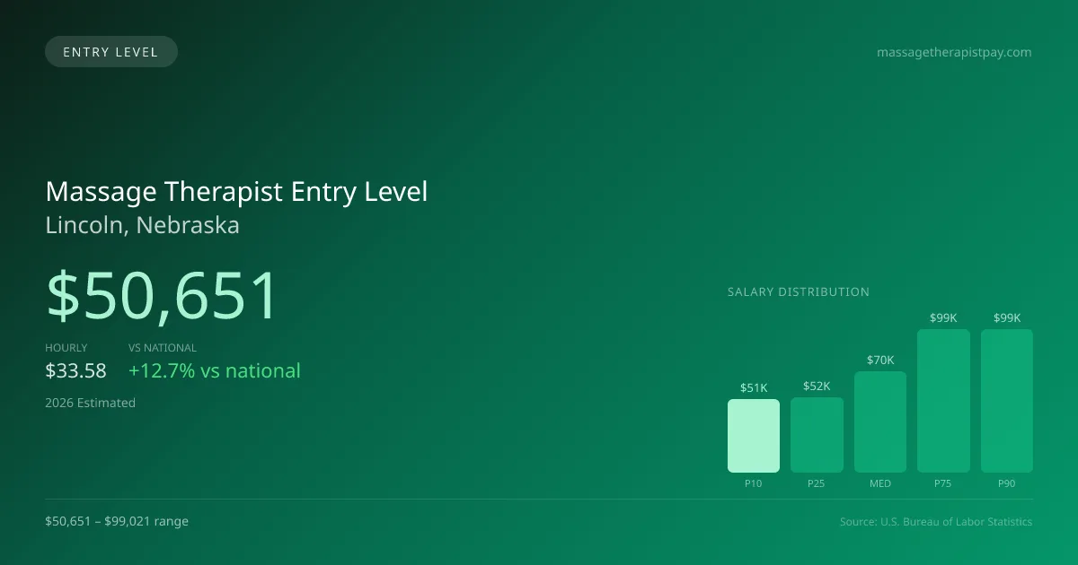 Massage Therapist Entry Level Salary in Lincoln, NE — 2026 est., based on 2025 BLS