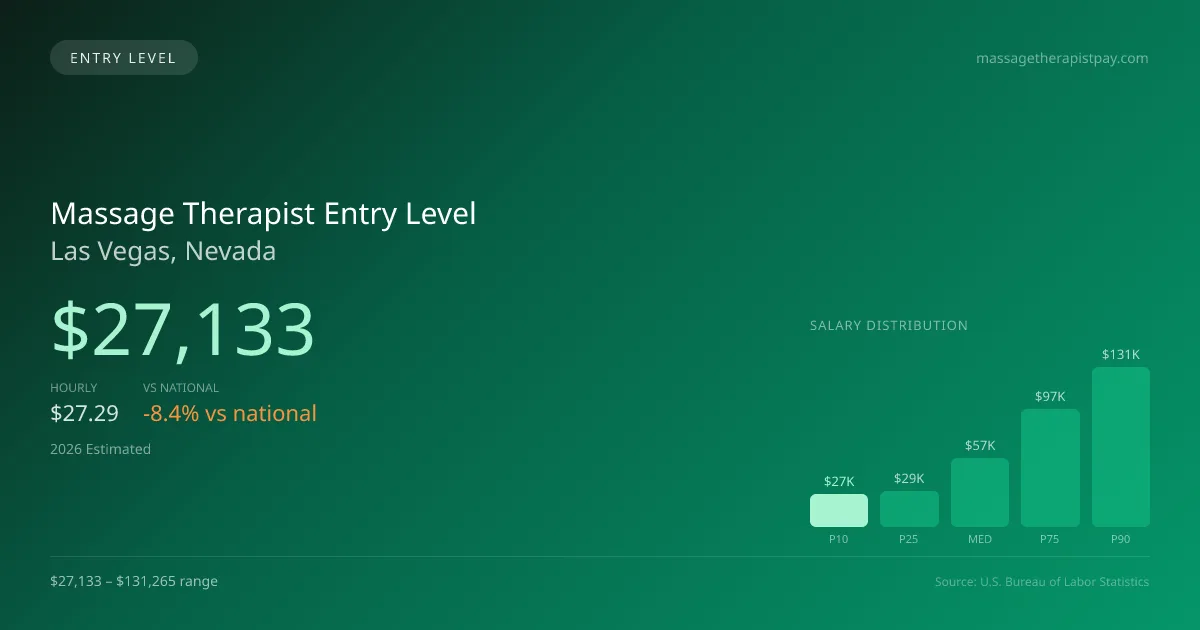 Massage Therapist Entry Level Salary in Las Vegas, NV — 2026 est., based on 2025 BLS