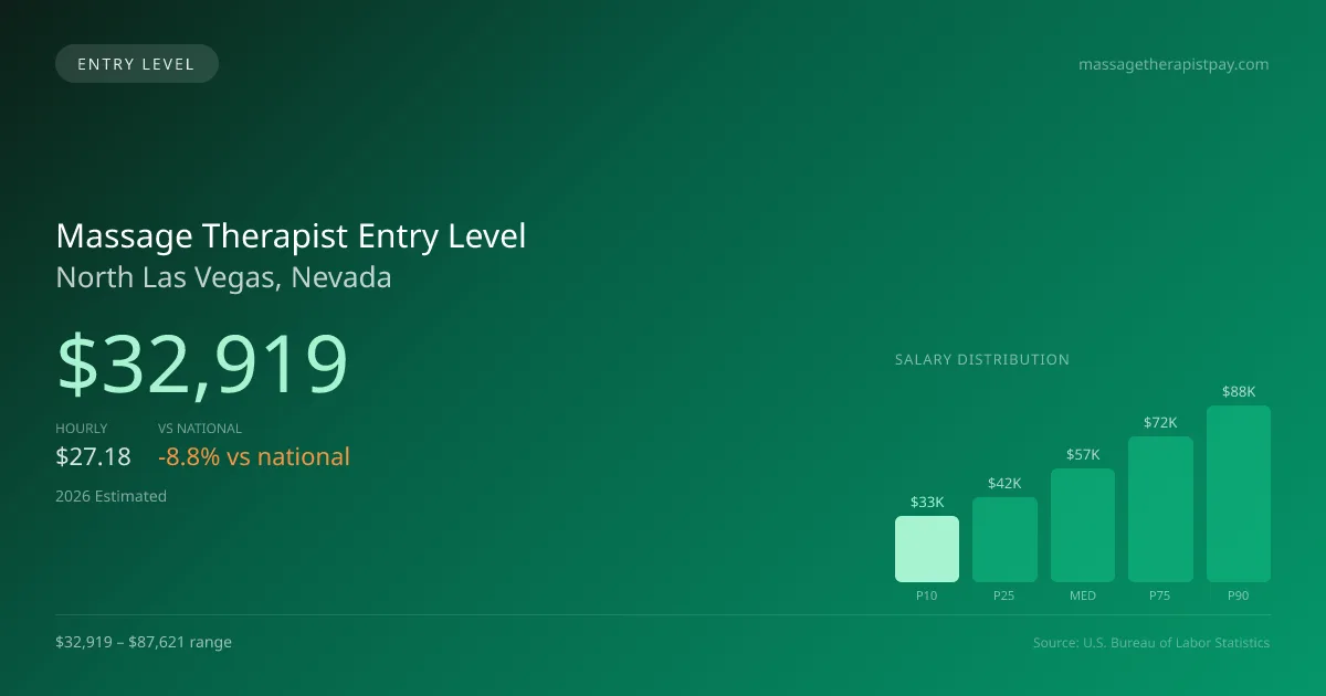 Massage Therapist Entry Level Salary in North Las Vegas, NV — 2026 est., based on 2025 BLS