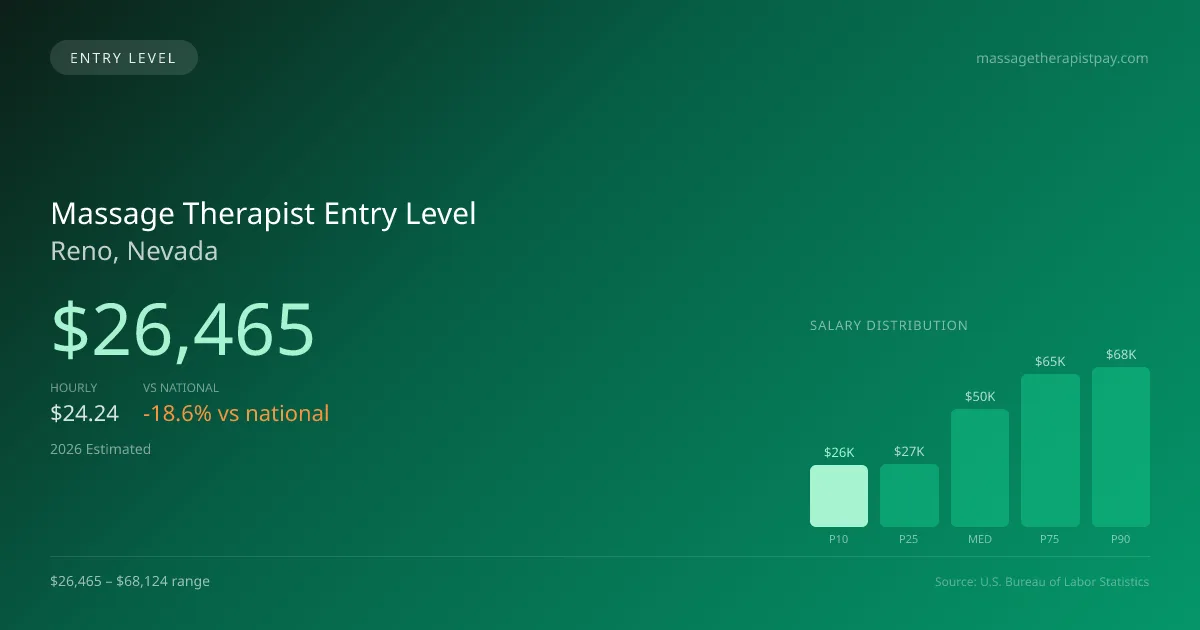 Massage Therapist Entry Level Salary in Reno, NV — 2026 est., based on 2025 BLS