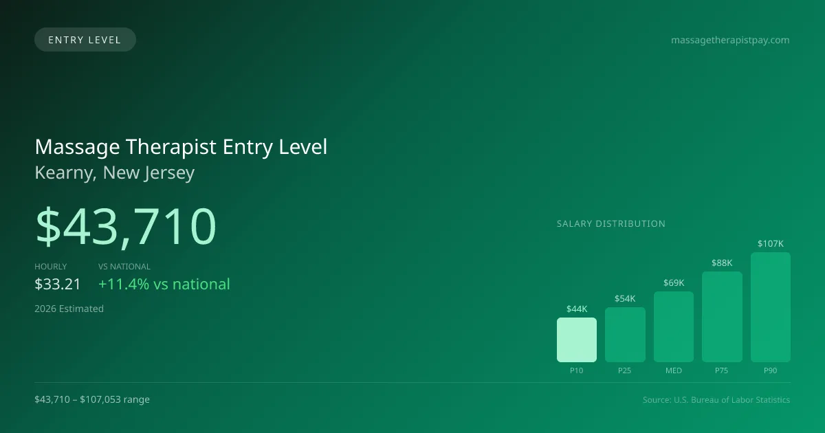 Massage Therapist Entry Level Salary in Kearny, NJ — 2026 est., based on 2025 BLS