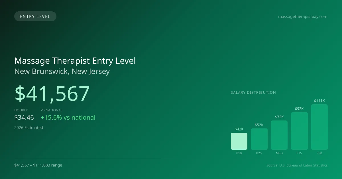 Massage Therapist Entry Level Salary in New Brunswick, NJ — 2026 est., based on 2025 BLS