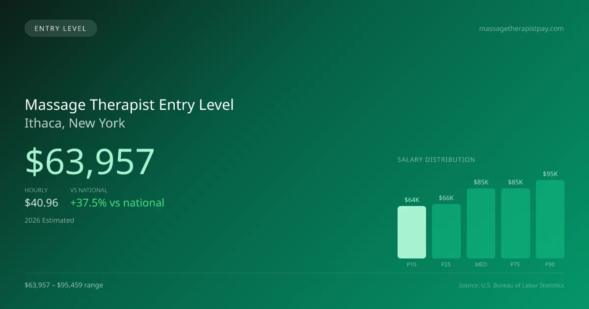 Massage Therapist Entry Level Salary in Ithaca, NY — 2026 est., based on 2025 BLS