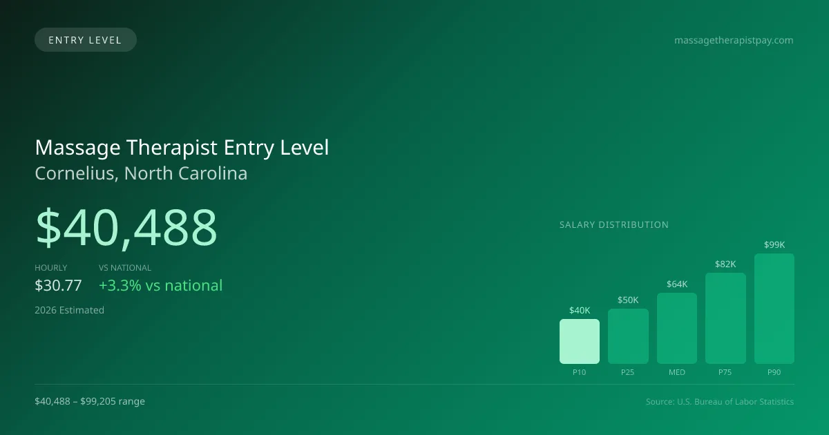 Massage Therapist Entry Level Salary in Cornelius, NC — 2026 est., based on 2025 BLS