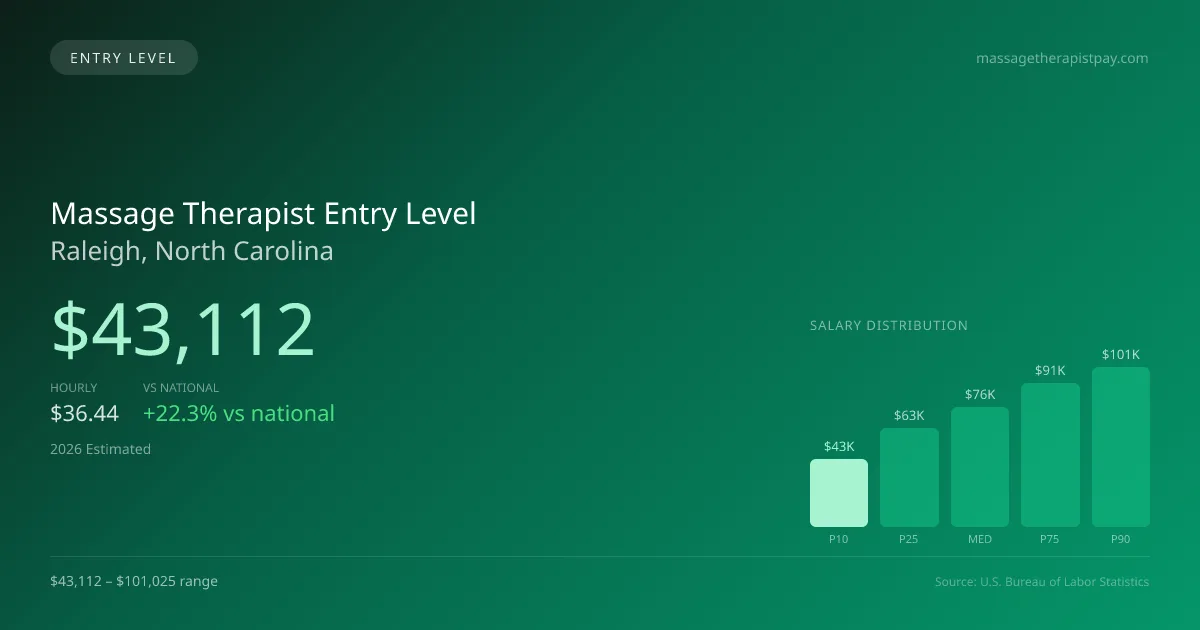 Massage Therapist Entry Level Salary in Raleigh, NC — 2026 est., based on 2025 BLS