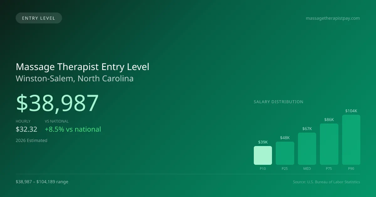 Massage Therapist Entry Level Salary in Winston-Salem, NC — 2026 est., based on 2025 BLS