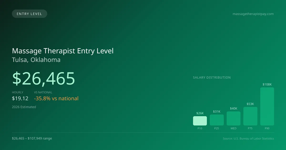 Massage Therapist Entry Level Salary in Tulsa, OK — 2026 est., based on 2025 BLS