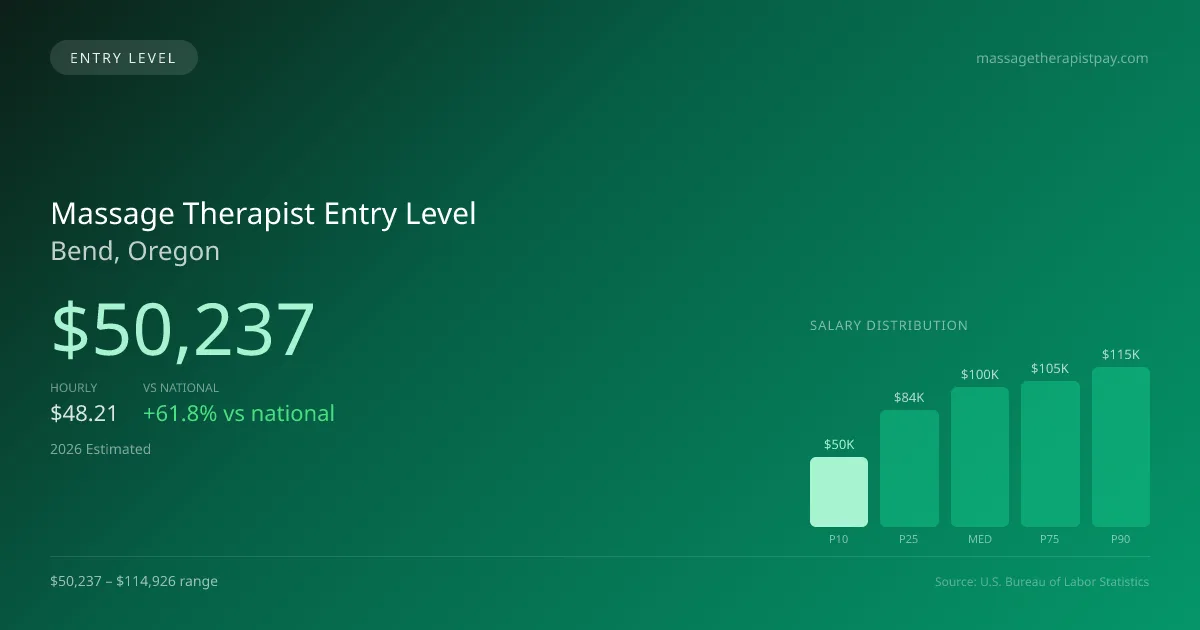 Massage Therapist Entry Level Salary in Bend, OR — 2026 est., based on 2025 BLS