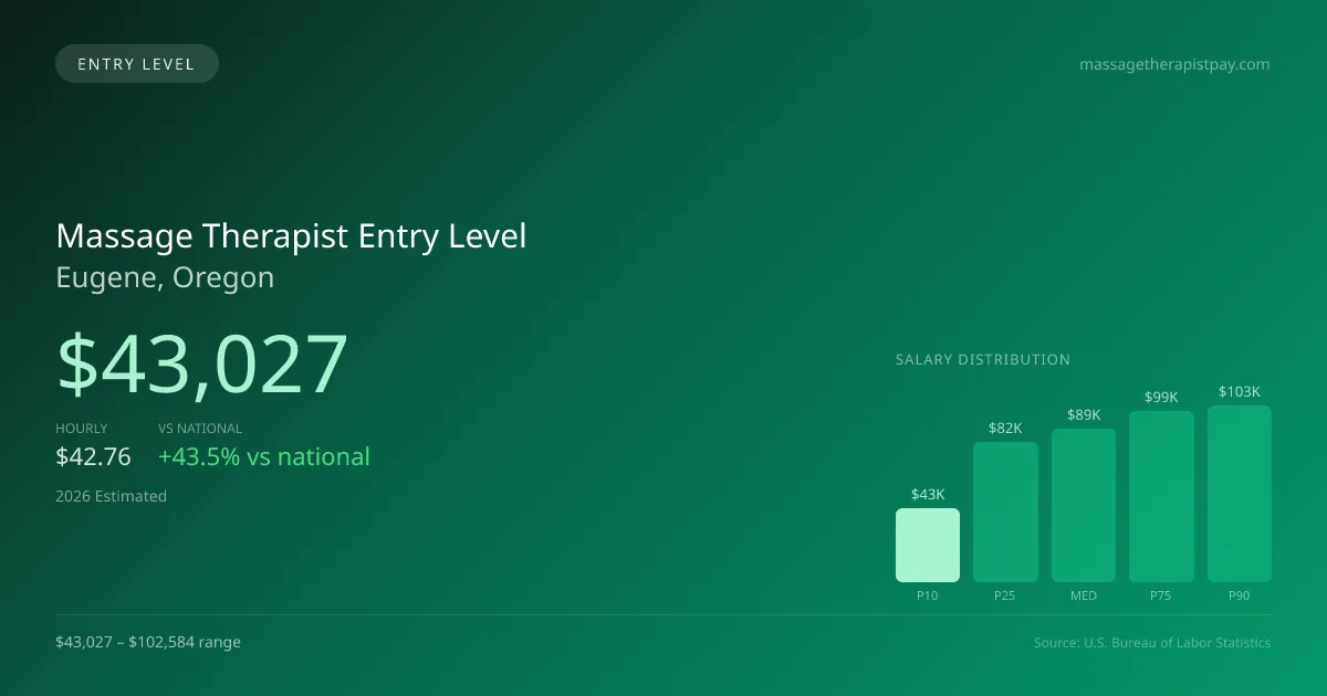 Massage Therapist Entry Level Salary in Eugene, OR — 2026 est., based on 2025 BLS
