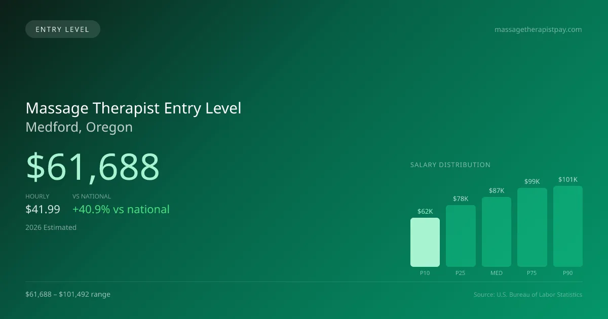 Massage Therapist Entry Level Salary in Medford, OR — 2026 est., based on 2025 BLS