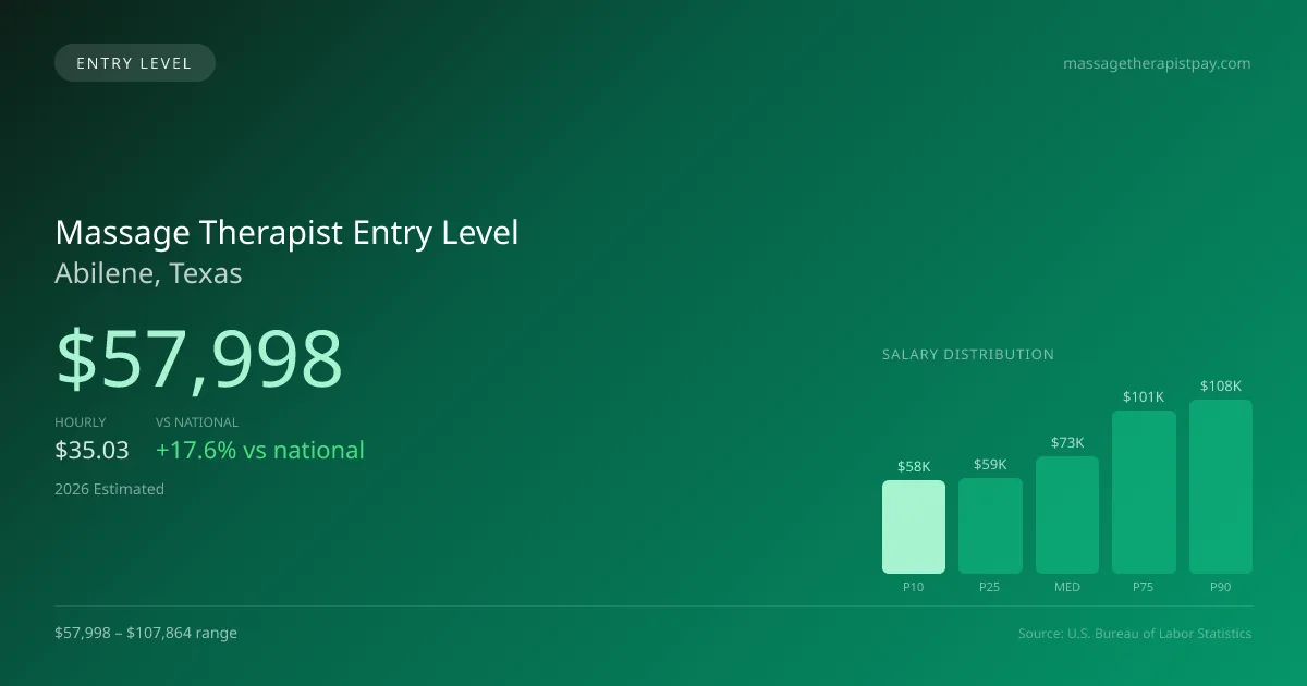 Massage Therapist Entry Level Salary in Abilene, TX — 2026 est., based on 2025 BLS
