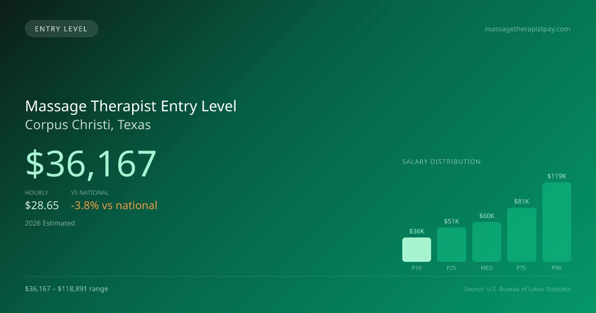 Massage Therapist Entry Level Salary in Corpus Christi, TX — 2026 est., based on 2025 BLS