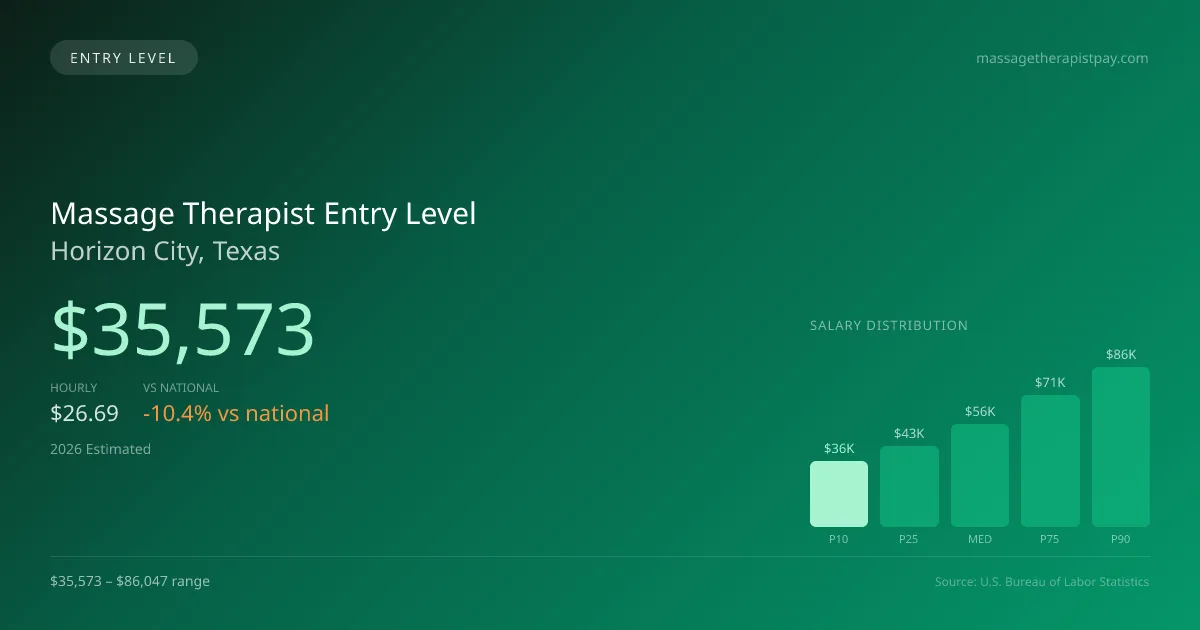 Massage Therapist Entry Level Salary in Horizon City, TX — 2026 est., based on 2025 BLS