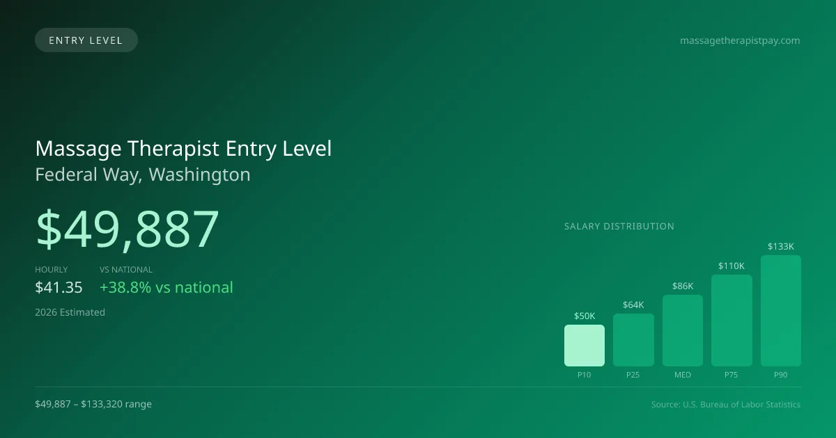 Massage Therapist Entry Level Salary in Federal Way, WA — 2026 est., based on 2025 BLS