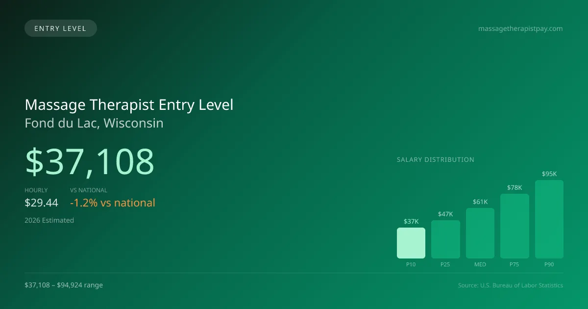 Massage Therapist Entry Level Salary in Fond du Lac, WI — 2026 est., based on 2025 BLS
