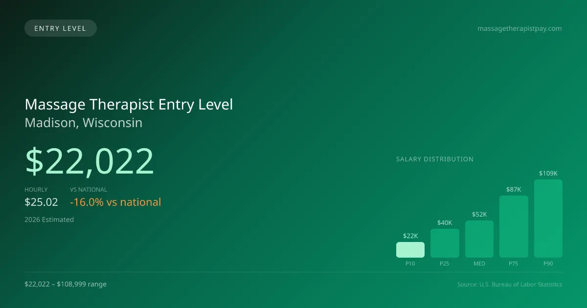 Massage Therapist Entry Level Salary in Madison, WI — 2026 est., based on 2025 BLS