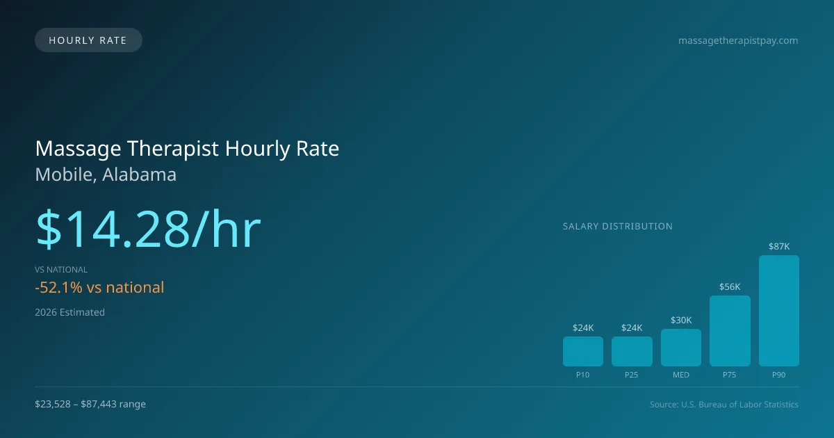 Massage Therapist Hourly Rate in Mobile, AL — 2026 est., based on 2025 BLS