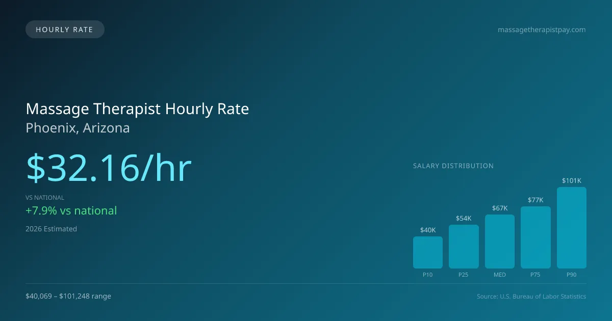 Massage Therapist Hourly Rate in Phoenix, AZ — 2026 est., based on 2025 BLS