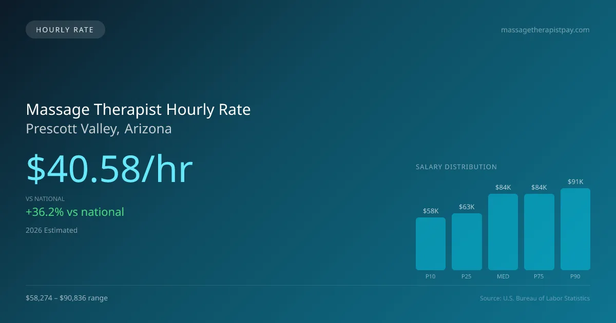 Massage Therapist Hourly Rate in Prescott Valley, AZ — 2026 est., based on 2025 BLS