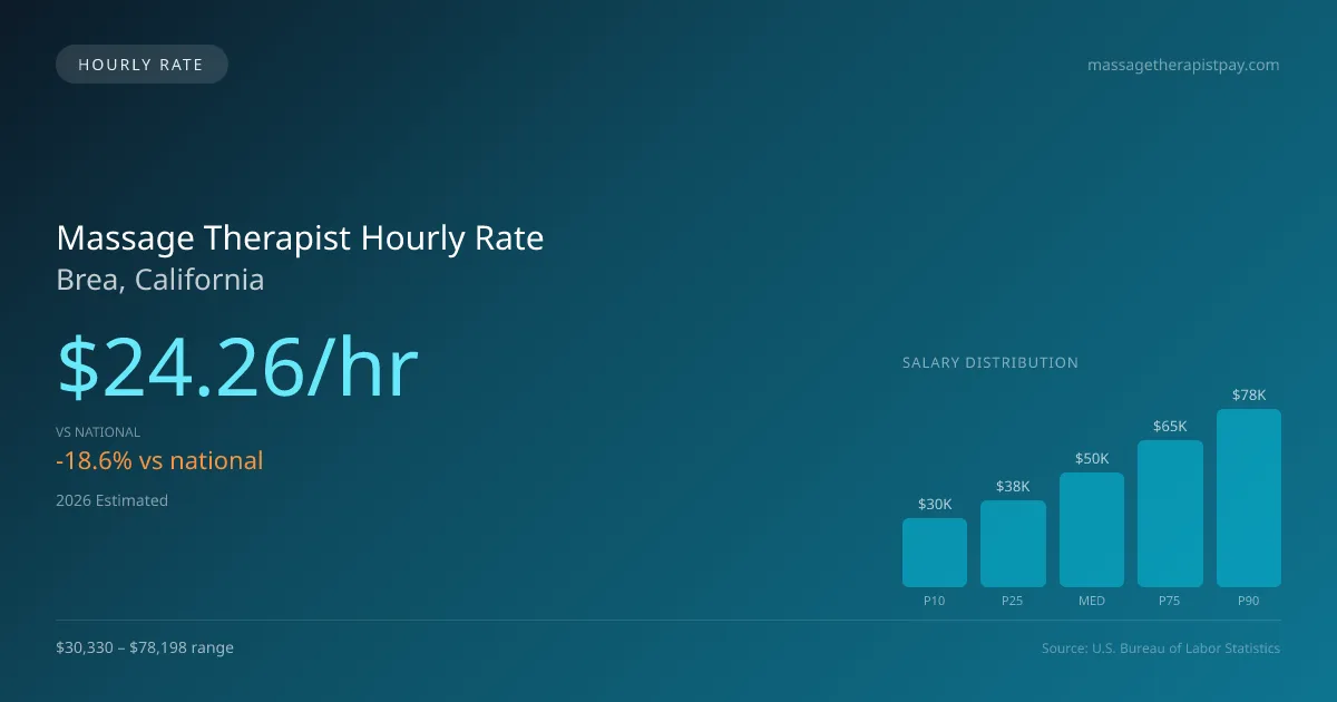 Massage Therapist Hourly Rate in Brea, CA — 2026 est., based on 2025 BLS