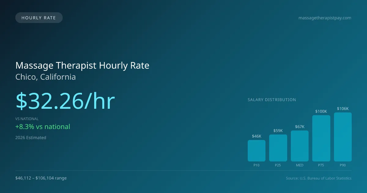 Massage Therapist Hourly Rate in Chico, CA — 2026 est., based on 2025 BLS