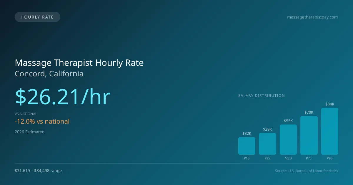 Massage Therapist Hourly Rate in Concord, CA — 2026 est., based on 2025 BLS